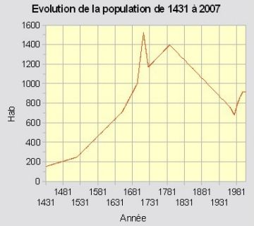 Evolution de la population de 1431 à 2007